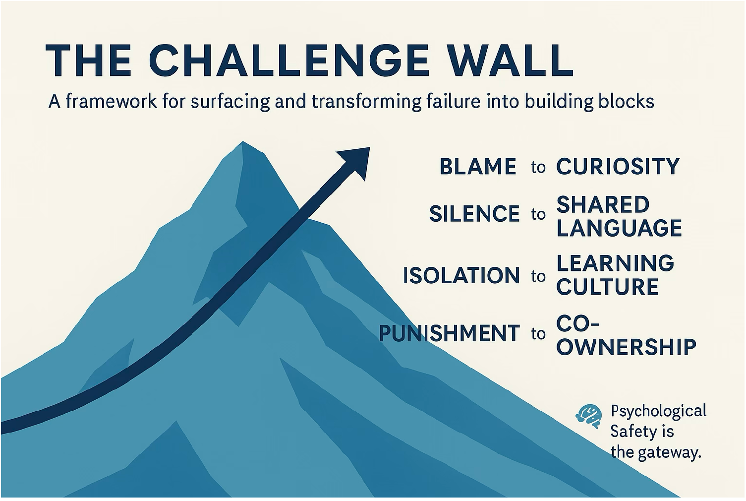 The Challenge Wall™, a framework for surfacing and transforming failure into building blocks: Blame to Curiosity, Silence to Shared Language, Isolation to Learning Culture, Punishment to Co-ownership. Psychological safety is the gateway.